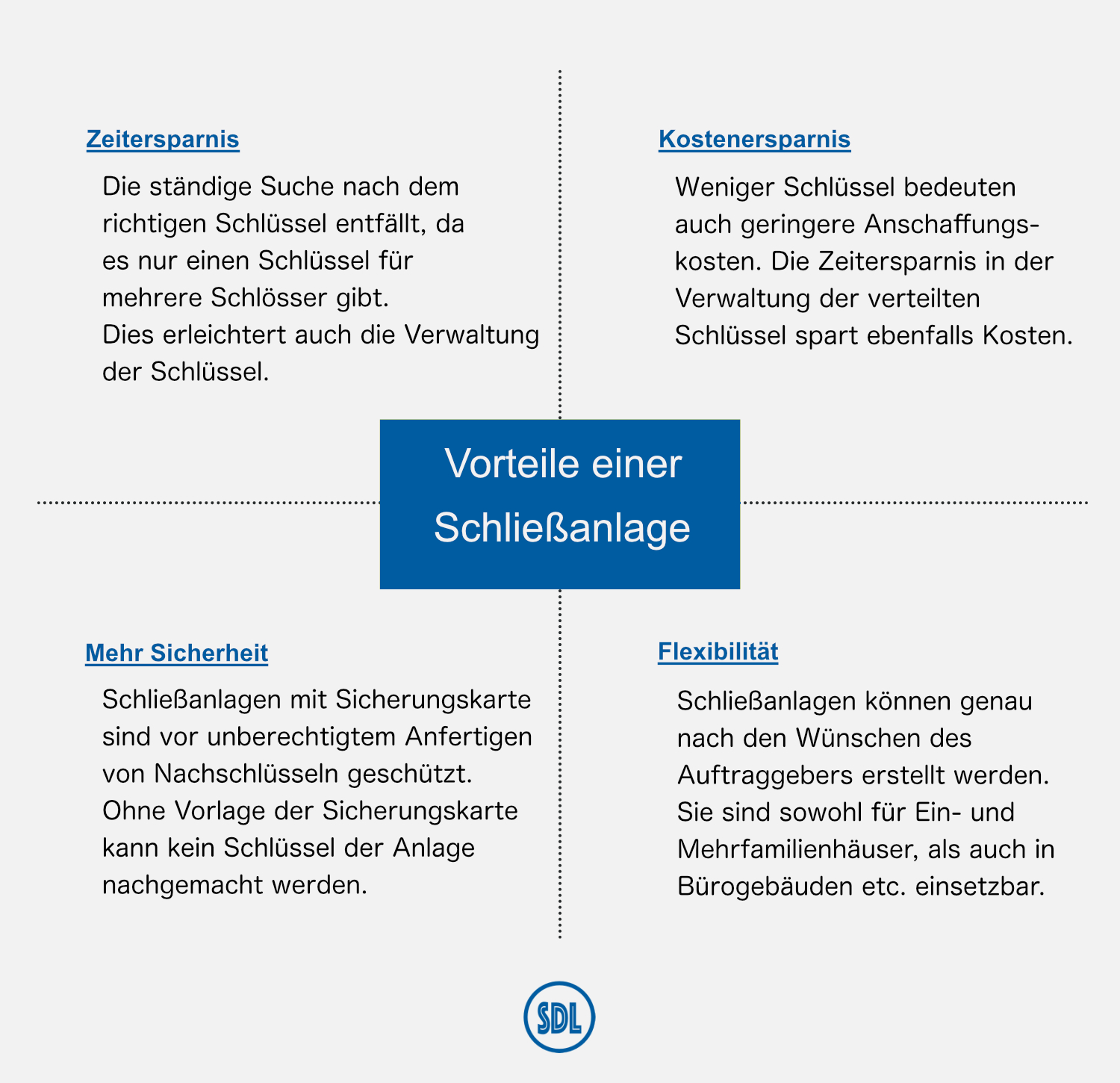 Grafik: Vorteile einer Schließanlage: Zeiptersparnis, Kostenersparnis, Mehr Sicherheit, Flexibilität